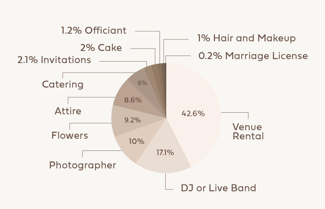 wedding budget